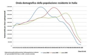 Cenni sul sistema pensionistico italiano di base